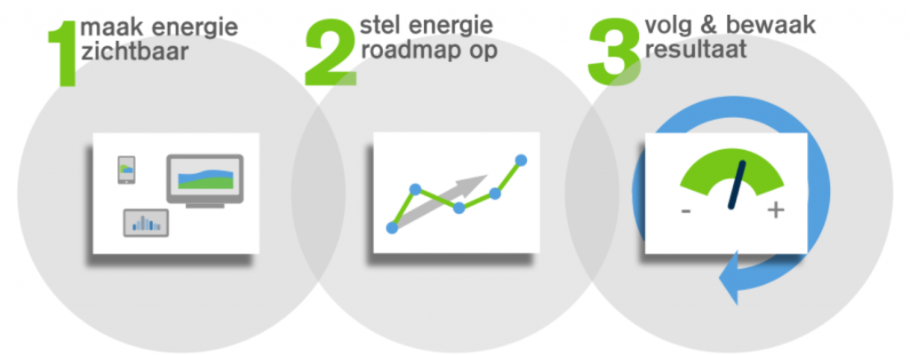 Quick Scan energiebesparing drie stappen Stichting STOER in Bedrijf